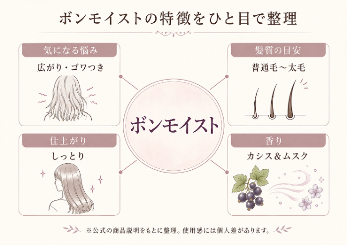 ボンモイストの特徴をひと目で整理