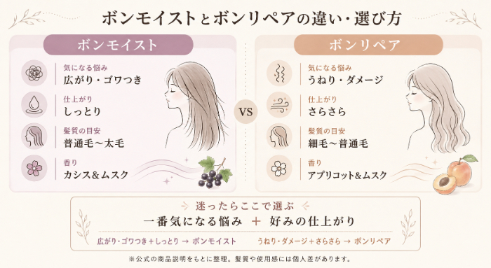 ボンモイストとボンリペアの違い・選び方