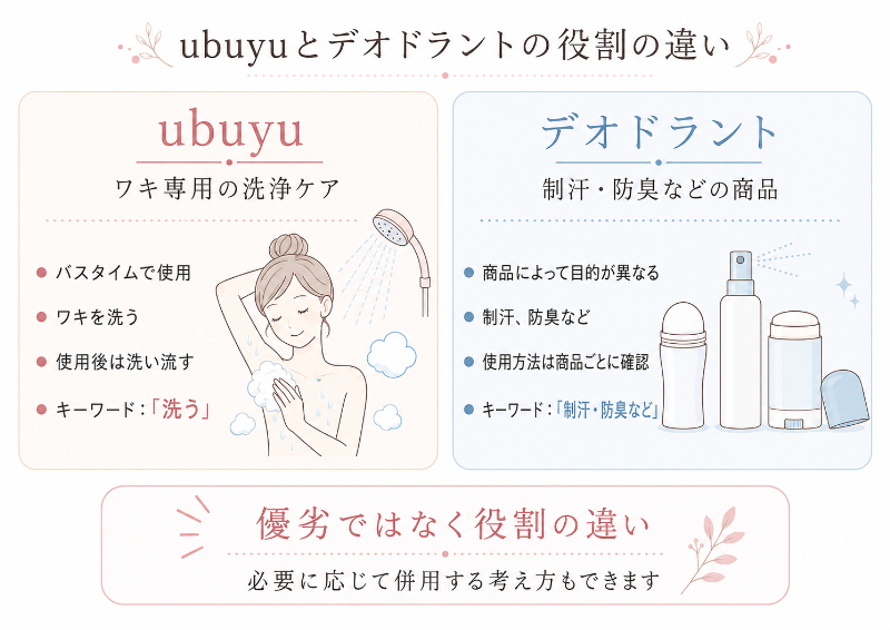 ubuyuとデオドラントの役割の違い