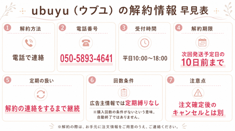 ubuyuの解約情報早見表