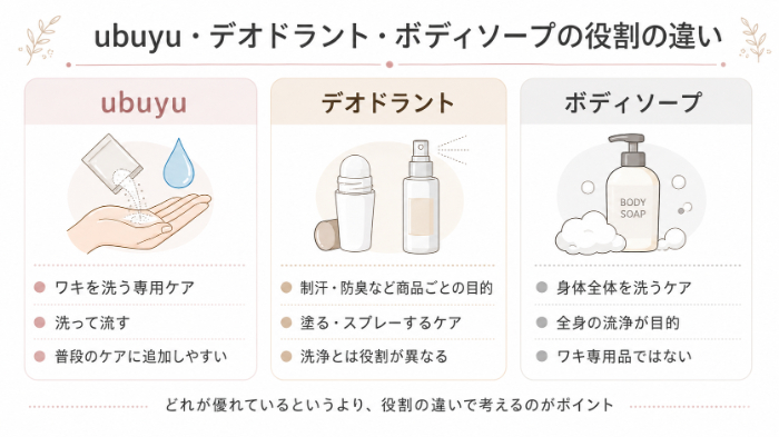 ubuyu・デオドラント・ボディソープの役割の違い