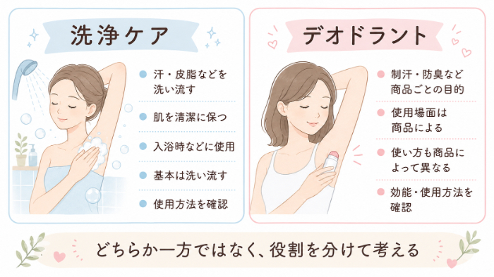 デオドラントと洗浄ケアの役割の違い