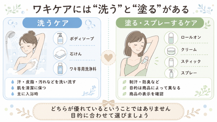 ワキケアの『洗う』と『塗る』の役割イメージ