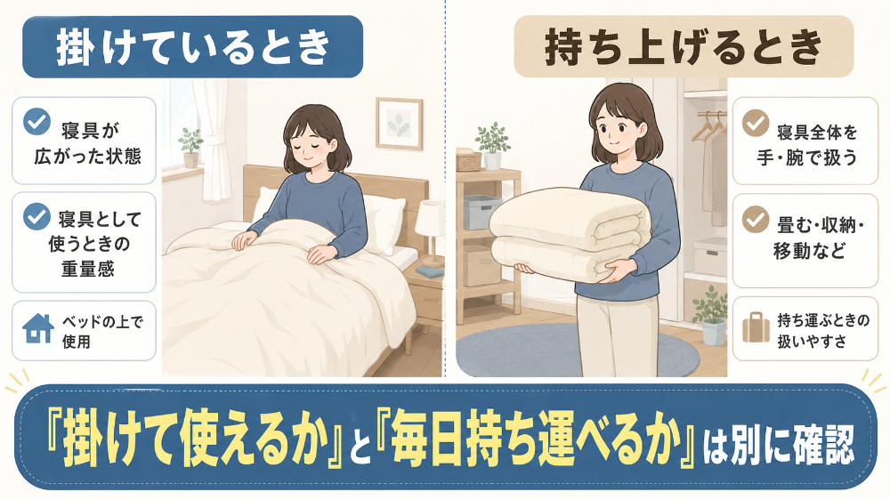 掛けているときと持ち上げるときの違い｜ベッド上で広がった状態と、畳んで持ち上げる状態を左右で比較する図解