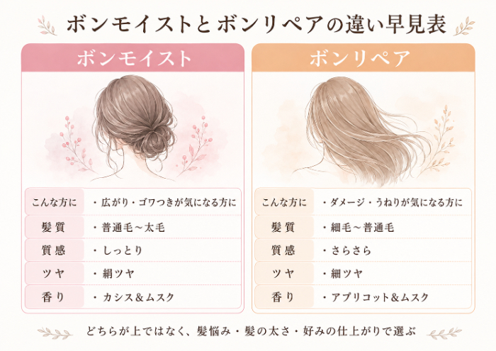 ボンモイストとボンリペアの違い早見表