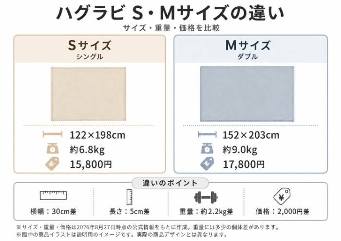 S・Mのサイズ・重量・価格比較