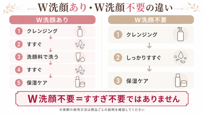 W洗顔あり・W洗顔不要の違い