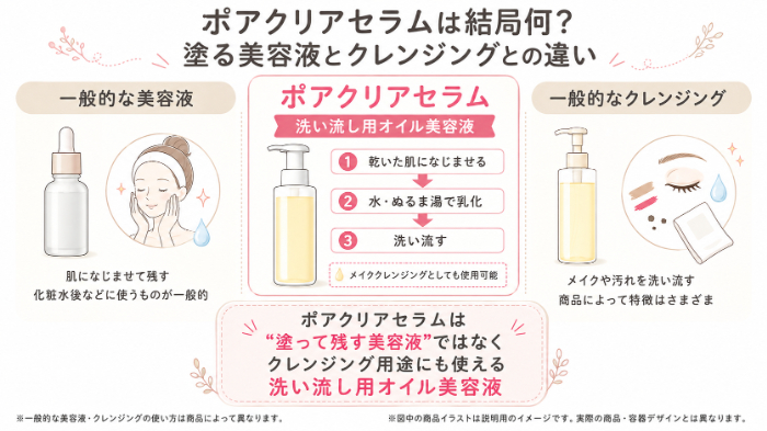 ポアクリアセラムは結局何？「塗る美容液」と「クレンジング」の違いを整理