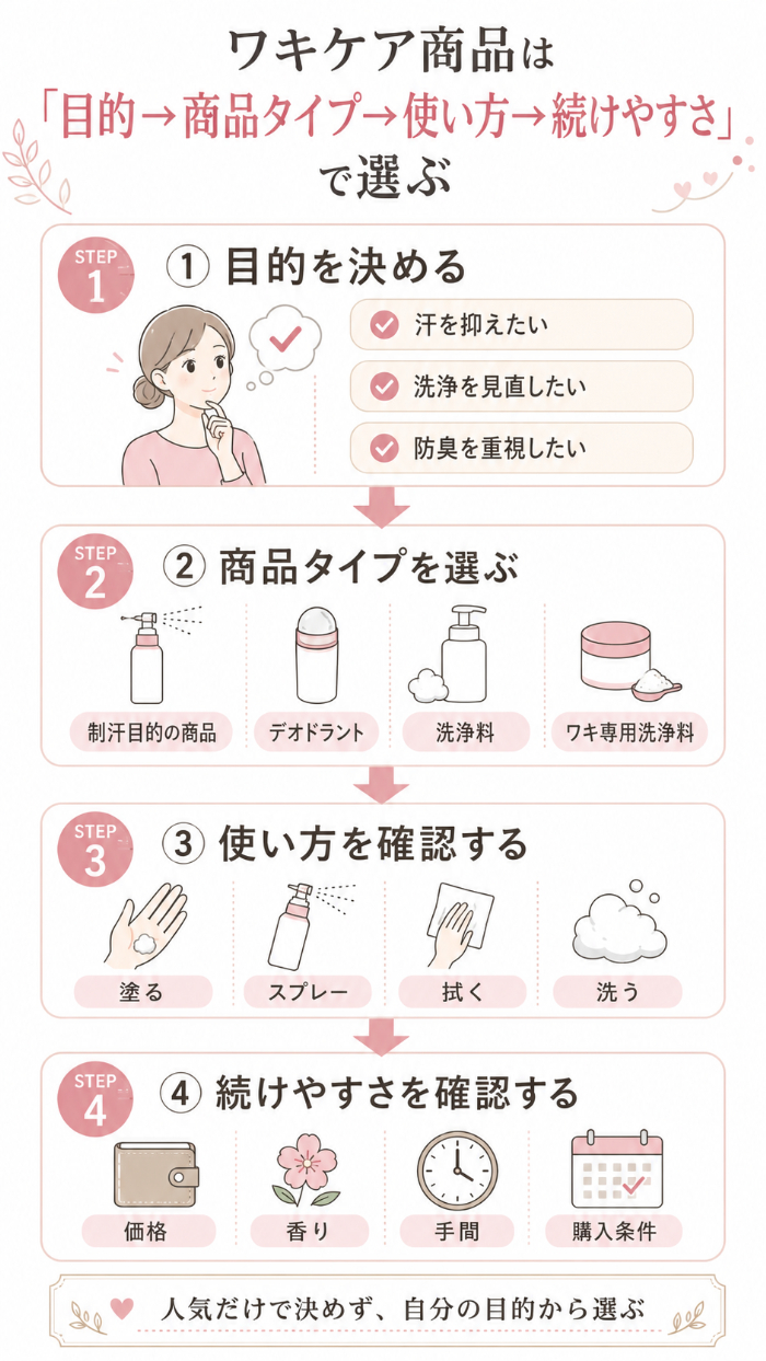 ワキケア商品は『目的→商品タイプ→使い方→続けやすさ』で選ぶ