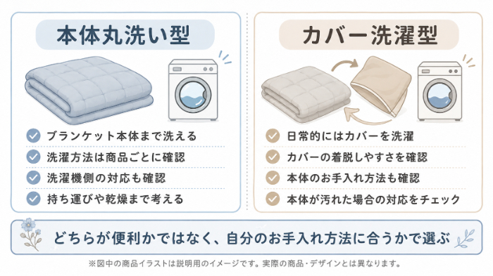 ウェイトブランケットの本体丸洗い型とカバー洗濯型の違いを比較した図