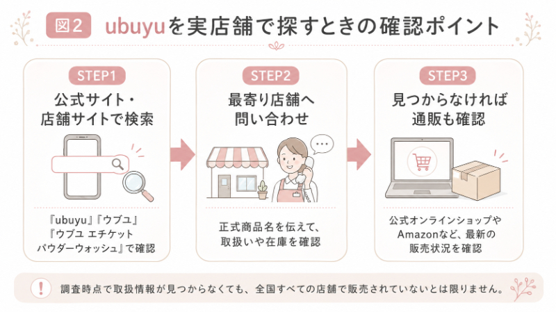 ubuyuを実店舗で探すときの確認ポイント