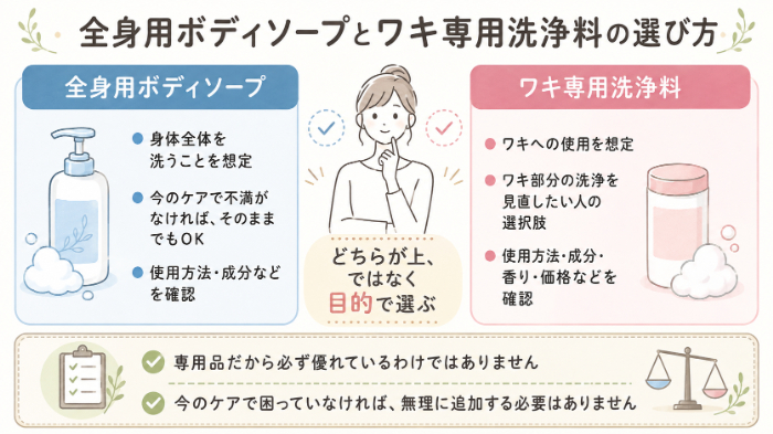 全身用ボディソープとワキ専用洗浄料の選び方