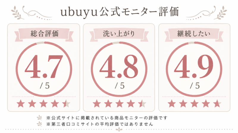 公式モニター評価｜総合4.7・洗い上がり4.8・継続したい4.9