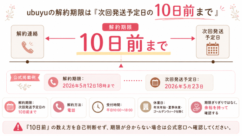 次回発送予定日と解約期限の考え方