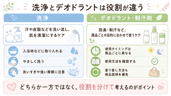 洗浄とデオドラントの役割の違い