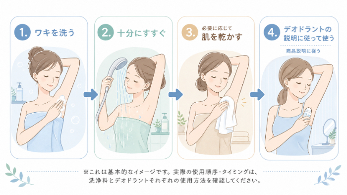 洗浄ケアからデオドラント使用までの基本イメージ