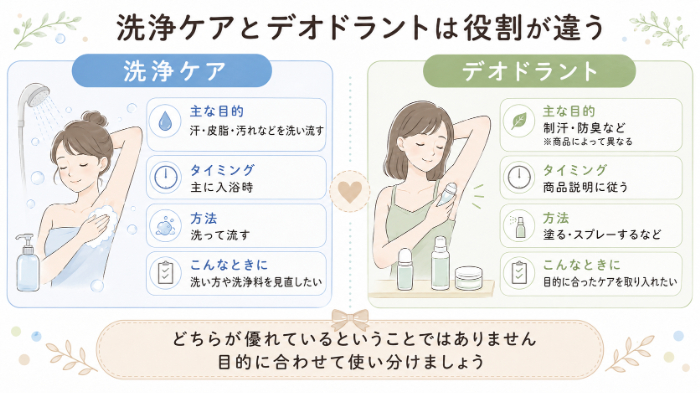 洗浄ケアとデオドラントの違い比較