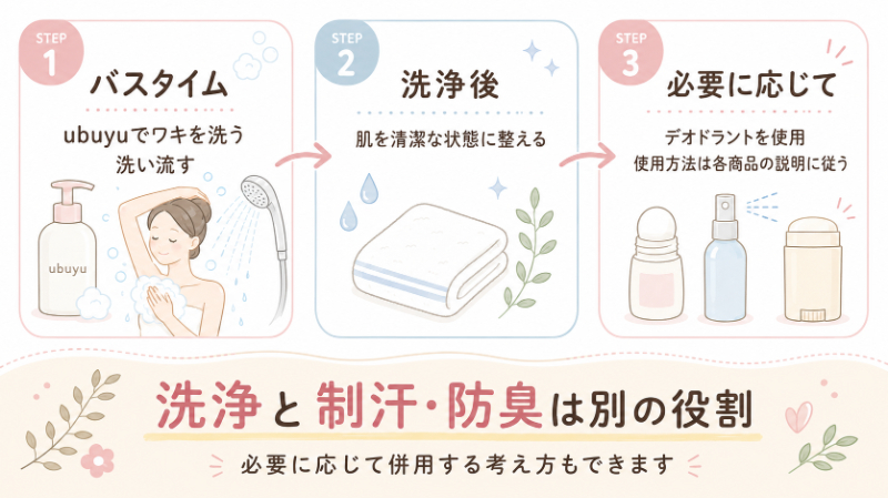 洗浄ケア＋デオドラントを併用するイメージ