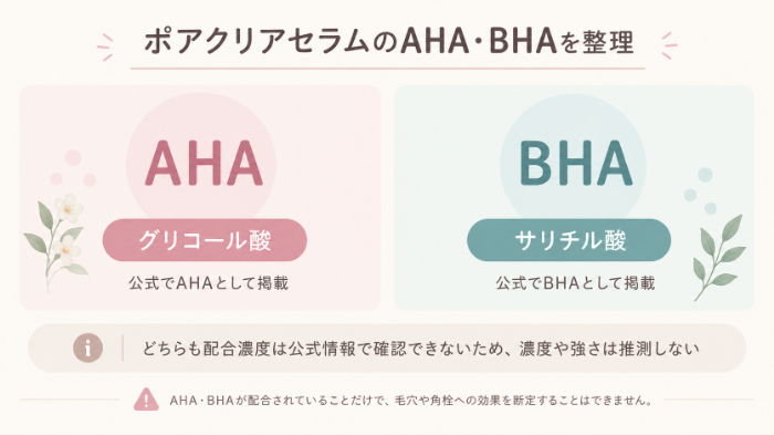AHA＝グリコール酸・BHA＝サリチル酸の整理図