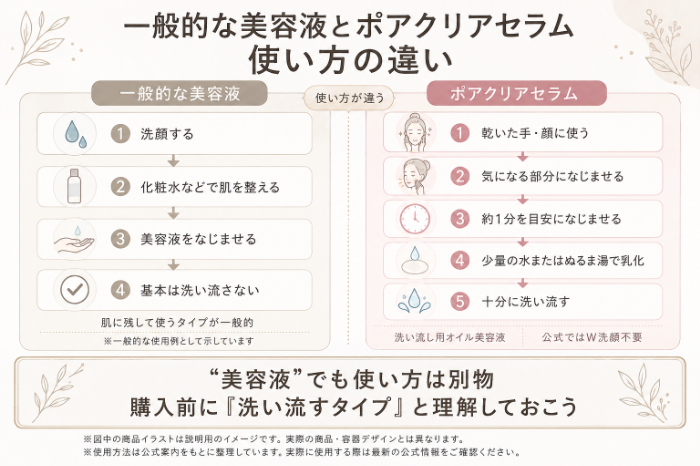 一般的な美容液とポアクリアセラムの使い方の違い