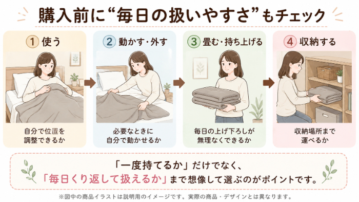 購入前に「使う・動かす・畳む・収納する」の4場面で扱いやすさを確認する図