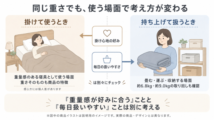 「掛けて使う重さ」と「持ち上げて扱う重さ」の違いを整理した図