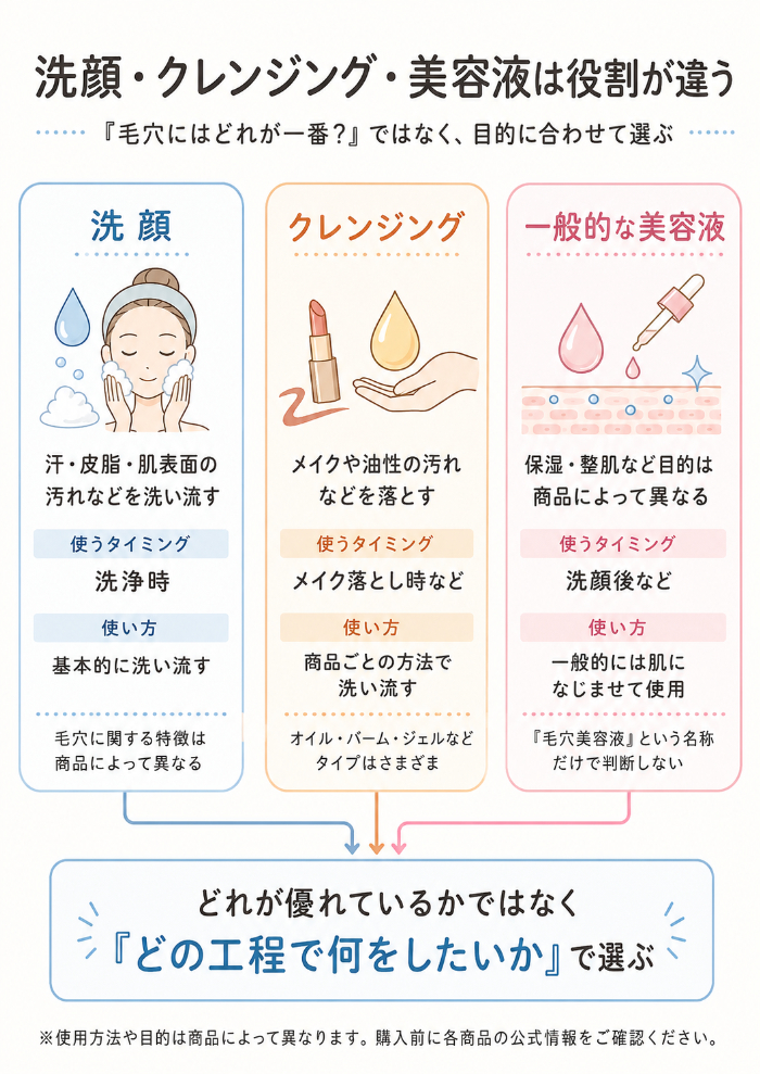 洗顔・クレンジング・美容液の役割と使用タイミング比較図