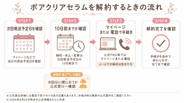 解約するときの流れ