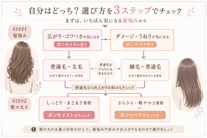 髪悩み・髪の太さから選ぶチャート