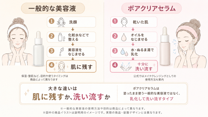 ポアクリアセラムと一般的な美容液の使い方の違い