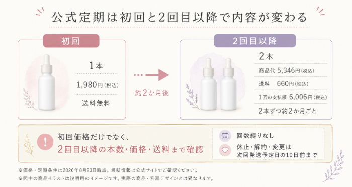 公式定期の初回・2回目以降の仕組み