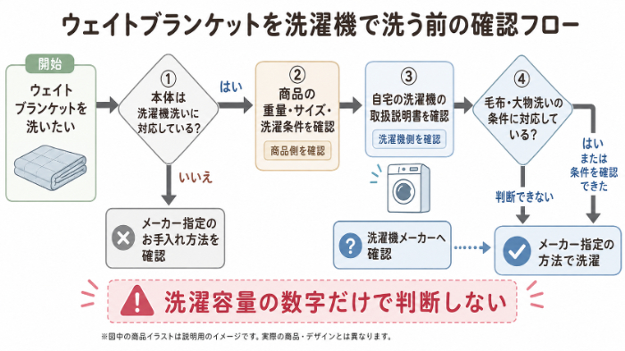 ウェイトブランケットを洗濯機で洗う前の確認フロー