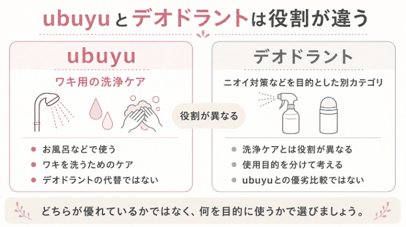 ubuyuとデオドラントの役割の違い
