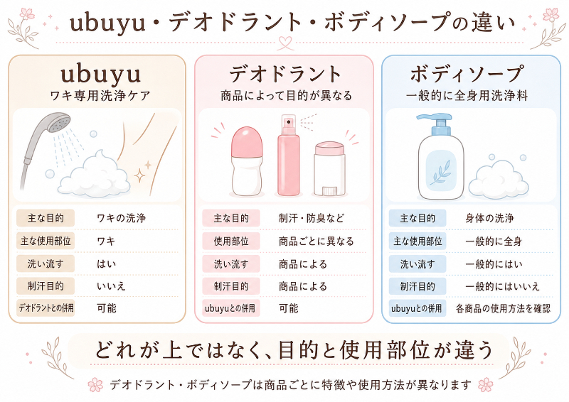 ubuyu・デオドラント・ボディソープの3者比較