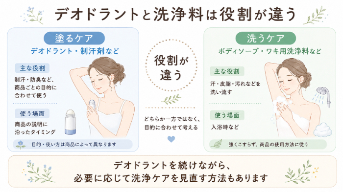 「塗るケア」と「洗うケア」の違い