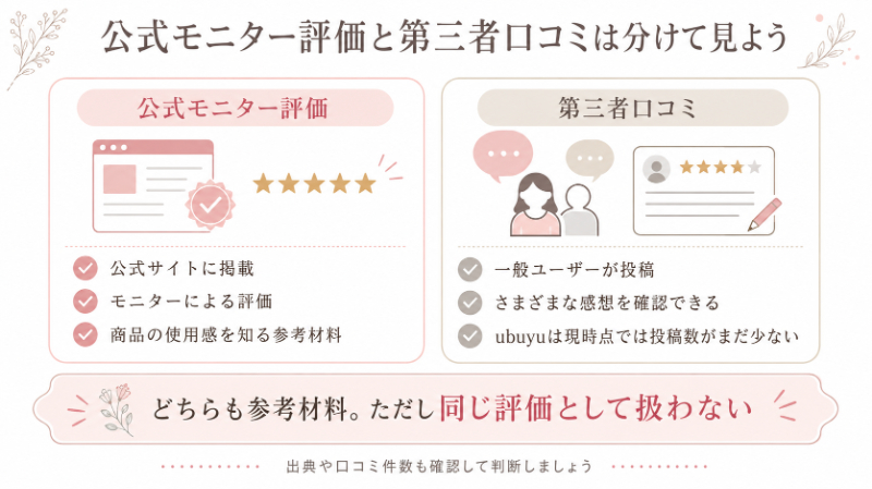 公式モニター評価と第三者口コミの違い