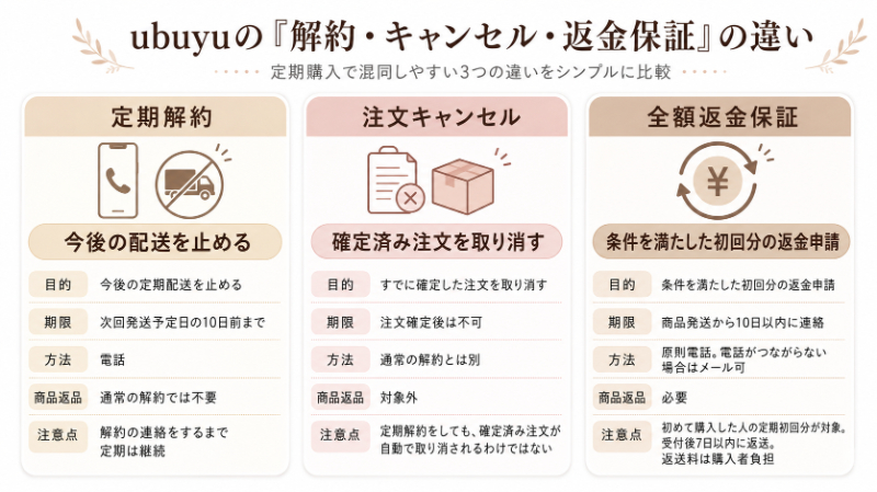 解約・注文キャンセル・返金保証の違い