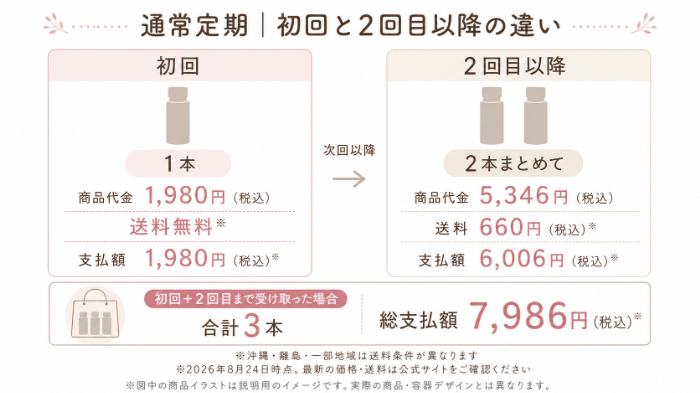 初回と2回目以降の料金・本数比較