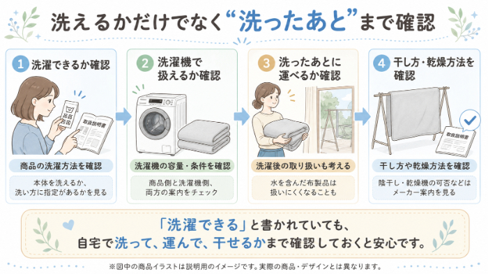 ウェイトブランケットの洗濯前チェック：洗濯可否・洗濯機の容量・運搬・干し方を確認する図