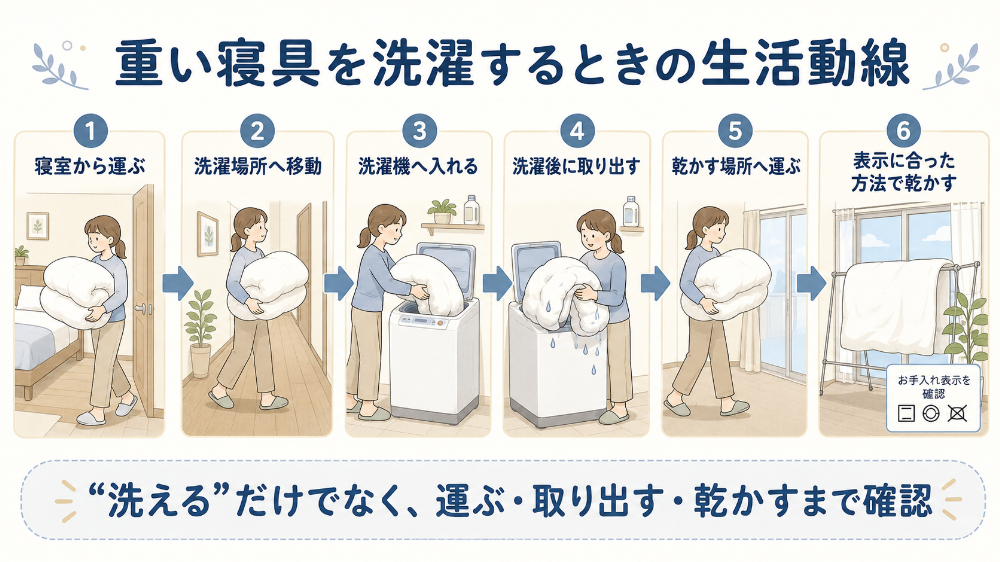 重い寝具を洗濯するときの生活動線｜「寝室→洗濯場所へ運ぶ→洗濯機へ入れる→取り出す→乾燥場所へ運ぶ→乾かす」を順番に示す図解