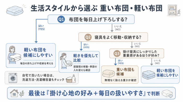 生活スタイルから重い布団・軽い布団を選ぶ分岐図