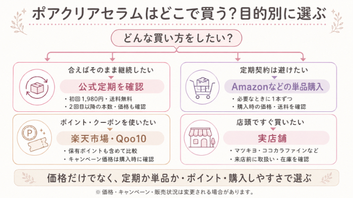 目的別の購入先フローチャート