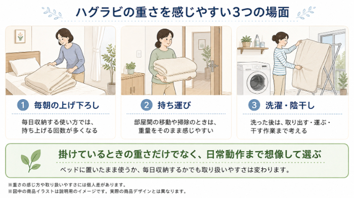 重さを感じやすい生活シーン整理図