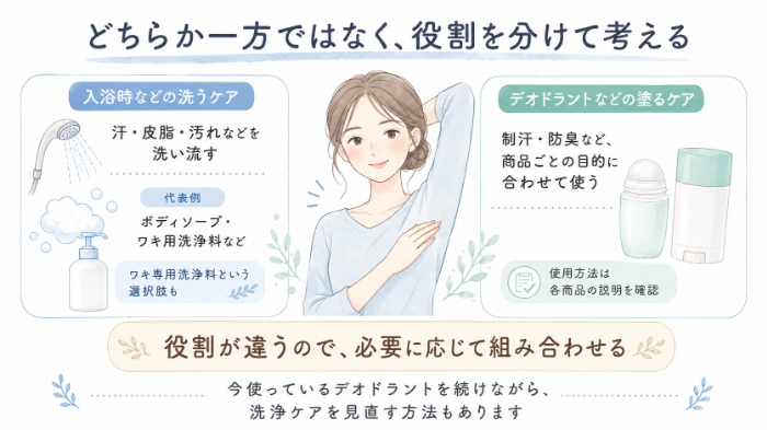 デオドラントと洗浄ケアを組み合わせる考え方
