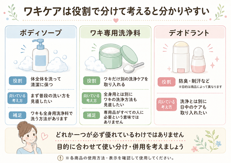 ボディソープ・ワキ専用洗浄料・デオドラントの役割整理