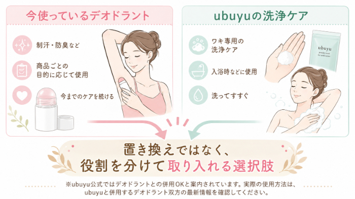 今のデオドラントを続けながらubuyuを洗浄ケアとして追加するイメージ