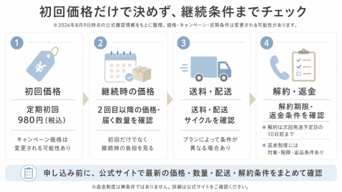 初回価格から継続購入までの料金・定期条件整理