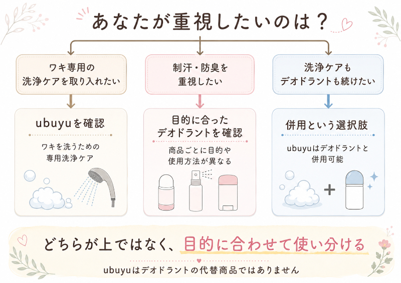 目的別｜ubuyu・デオドラント・併用の選び方