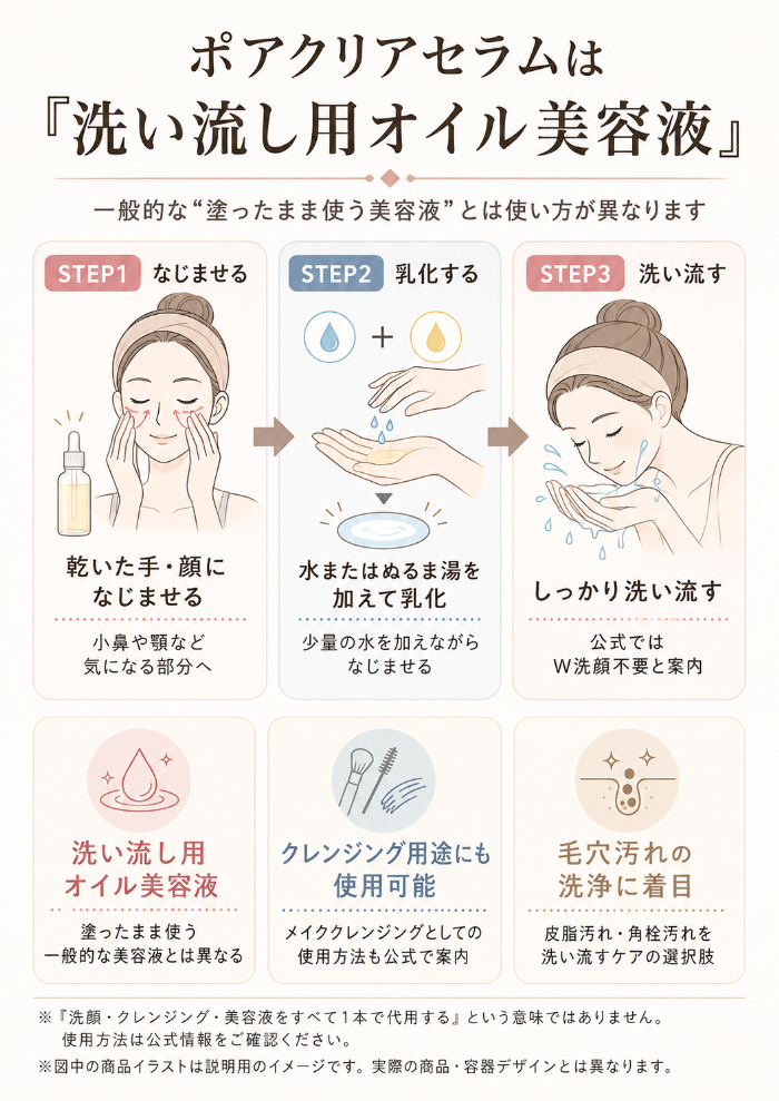 ポアクリアセラムの位置づけ＋なじませる→乳化→洗い流す使用イメージ図