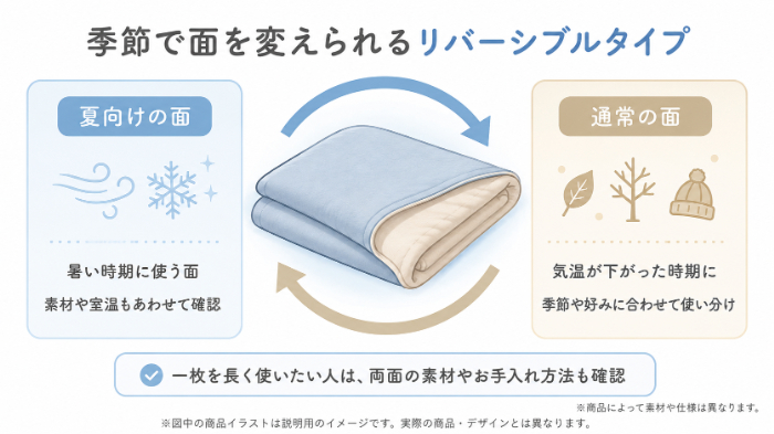 夏面・通常面を使い分けるリバーシブルタイプのイメージ図